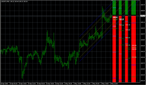 4 Period MA w.Regr.STD.mq4の表示画像